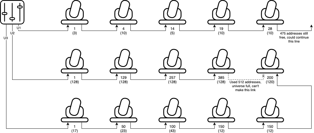 Diagram: a lighting controller on the left and three rows of fixtures on the right.

Three cables come from the lighting controller: the first daisy-chains along the first row of fixtures. Each fixture uses a small number of control addresses, so at the end of this row, 475 addresses remain on the universe.

The second cable goes along all but one fixture in the second row. Each fixture uses many addresses, so the universe is now full.

The third cable goes along the final row of fixtures, each using a small number of addresses, and then goes up to the second row to connect the final fixture.