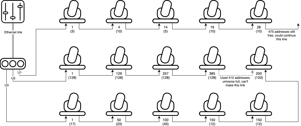 The same diagram as Figure 1, but this time, instead of three cables coming out of the lighting controller, there is a single Ethernet cable between the controller and a DMX node. Three cables come out of the DMX node and follow the same paths as before.