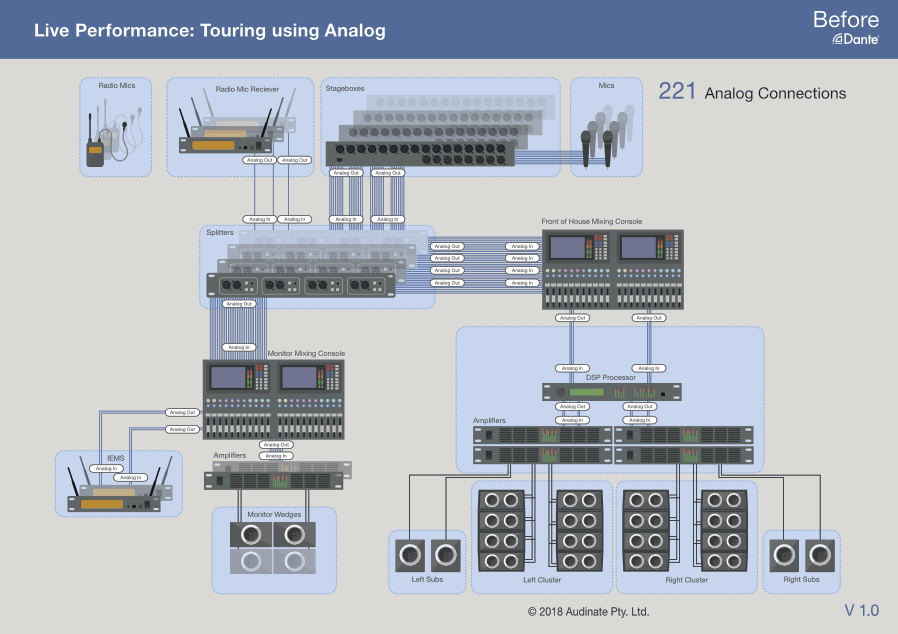 221 analogue connections link together radio mic recievers, stage boxes, mics, splitters, mixing consoles, DSPs, amplifiers, and IEMs.