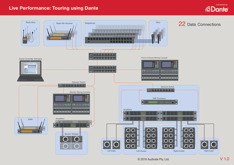 The same as Figure 3, but now, the 221 analogue connections have been replaced with fewer analogue cables, a handful of network switches, and 22 data connections.