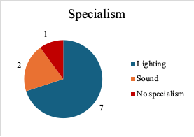Pie chart: 7 respondents indicated lighting as their specialism, 2 said sound, 1 said no specialism.