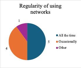 Pie chart: 5 use networks all the time, 4 occasionally, 1 gave another answer.