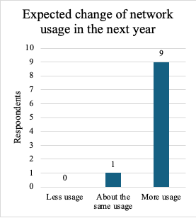 Bar graph: 9 respondents expect to use networks more in the next year, 1 expects it to be about the same, nobody expects to use networks less.