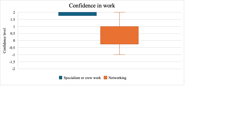 Box and whisker plot: all respondents were confident in their specialism, confidence in networking varied more.