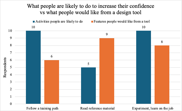 Bar chart: 10 people would be likely to follow a training path and 6 would like this from a design tool. 5 would read reference material and 9 would want this in a design tool. 10 would like to experiment and learn on the job, 8 would want this in a design tool.