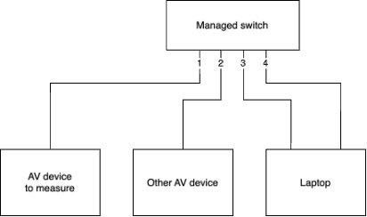 Diagram: a managed switch with four ports - port 1 connects to an AV device to measure, port 2 is another AV device, ports 3 and 4 connect to a laptop.