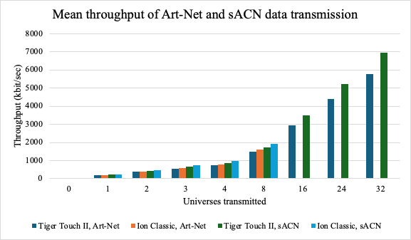 Bar chart: throughput increases approximately logarithmically as universes transmitted increases. sACN has higher throughput than Art-Net, Ion Classic has higher throughput than Tiger Touch II.