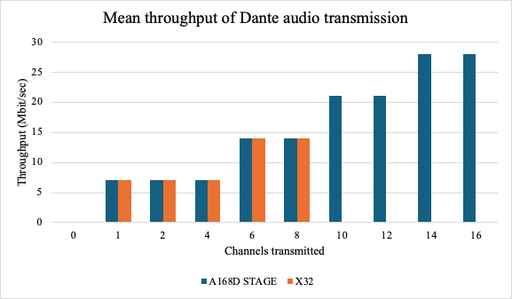 Bar chart. No throughput when no channels transmitted. Throughput increases by around 7Mbit/sec for every four channels transmitted. This is the same on A168D STAGE and X32.