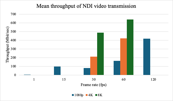 Bar chart. Throughput increases as frame rate increases, but dips between 15 and 30 fps. 8K streaming has much higher throughput requirements than 4K, and 4K is higher than 1080p.