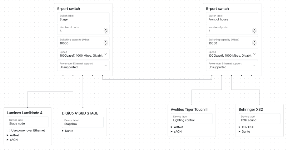 Diagram showing two 5-port switches connected to each other. The first switch is also connected to Luminex LumiNode 4 and DiGiCo A168D STAGE. The second switch is connected to Avolites Tiger Touch II and Behringer X32.