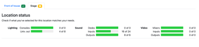 The first tab, “Front of House”, has a green tick to show it is complete. The second tab, “Stage”, is open and has a yellow exclamation mark. In this tab, there are progress bars indicating how much IO of each type is needed in each location, and how much is already assigned there. Currently the stage is 4 universe outputs short, and 8 audio inputs short.