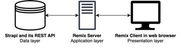 Strapi and its REST API is the data layer. Remix server is the application layer. Remind Client in the web browser is the presentation layer.

The data and application layers are connected by a double-headed arrow. The application and presentation layers are connected by another double-headed arrow.