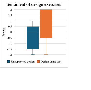 Box and whisker plot shows that users feel more positive about designing using the tool compared to without, although both comparisons have a broad range.