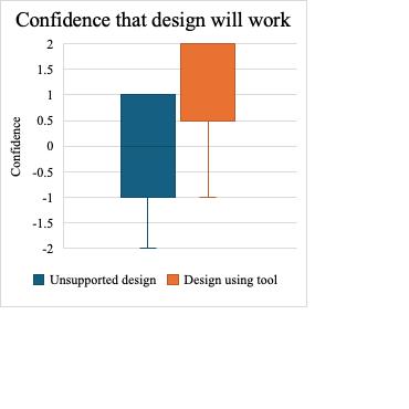 Box and whisker plot indicating that designing with the tool gives users more confidence that the design will work compared to designing unsupported.