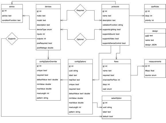 ER diagram for the database, including tables for devices, protocols, advice, QoS rules, config options, config option overrides, options for select dropdown config options, data flows, measurements of data flows, and complete designs. Accessible description available upon request.